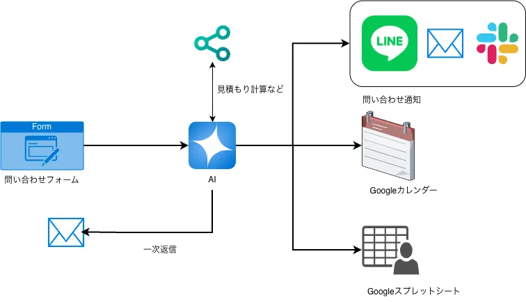 問い合わせ応対フローを示すタイムライン
